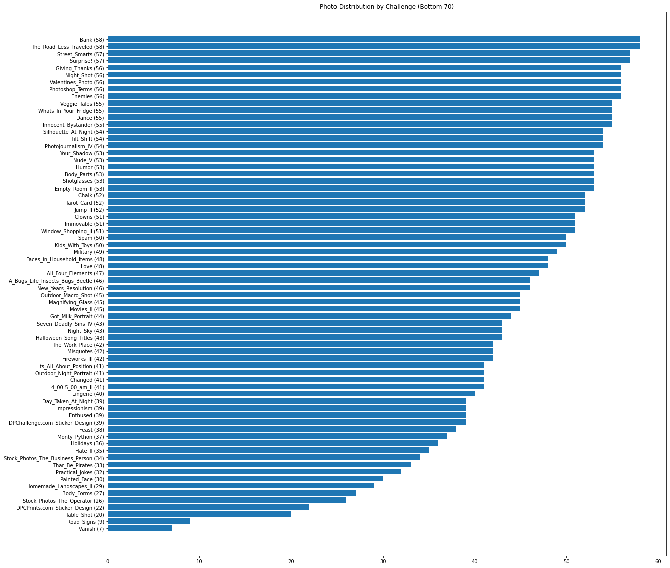 A list of the bottom 70 least popular challenges in the AVA dataset presented in descending order by number of photo submissions.