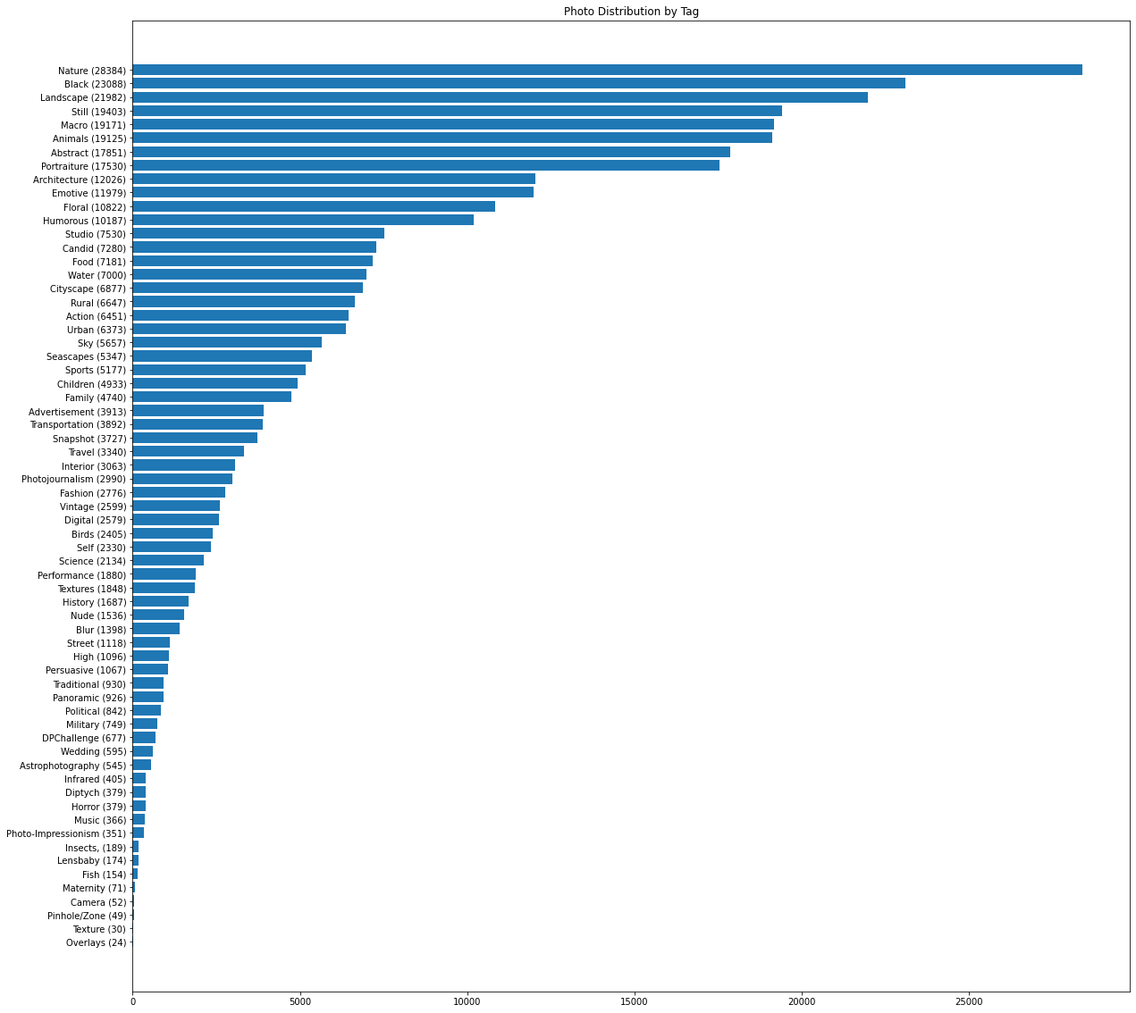 A list of all the tags present in the AVA dataset presented in descending order by number of associated photos